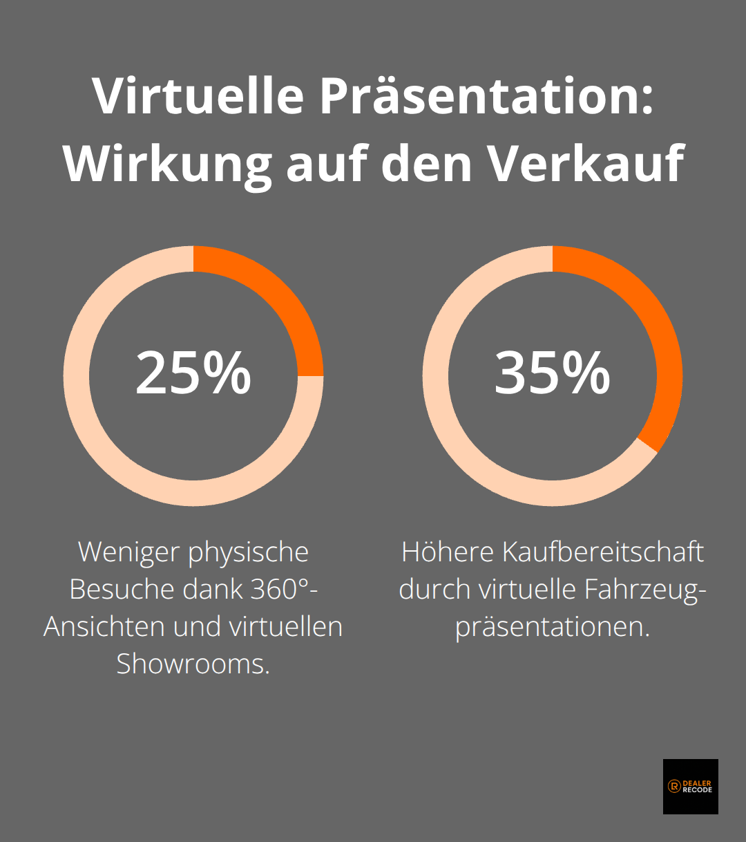 Prozentwerte zu weniger Besuchen und höherer Kaufbereitschaft durch virtuelle Showrooms