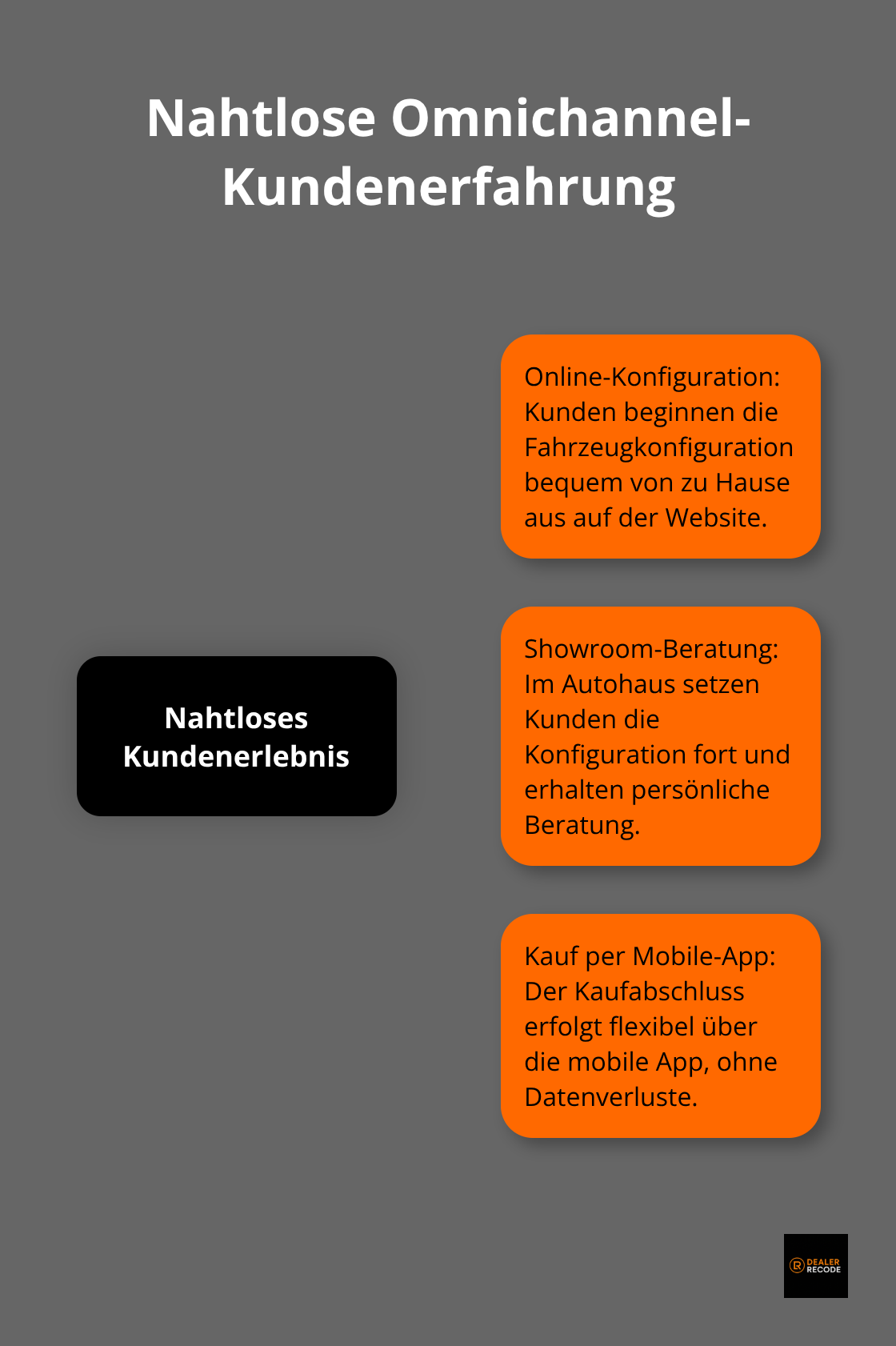Visualisierung des Omnichannel-Kundenerlebnisses mit Online-Konfiguration, Showroom-Beratung und Kauf per Mobile-App - neuwagen