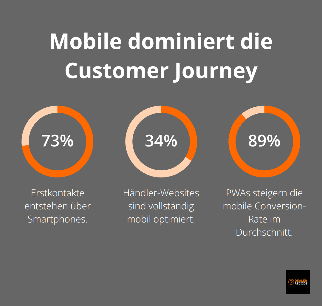 Prozentwerte zu Smartphone-Erstkontakten, mobiler Optimierung und PWA-Conversion - neuwagen