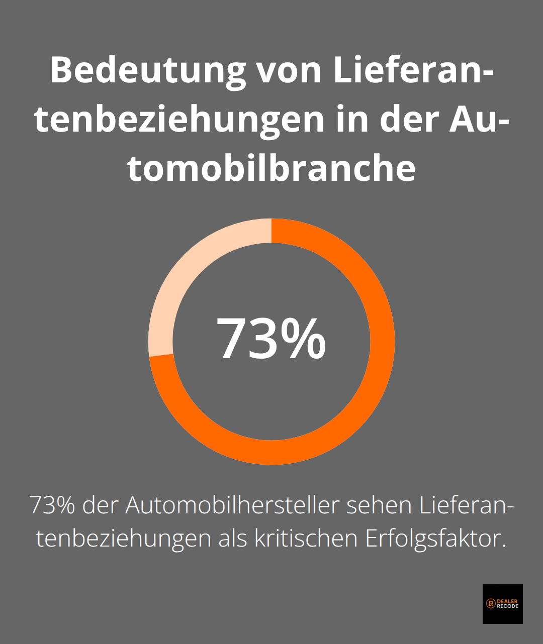 73% der Automobilhersteller bewerten Lieferantenbeziehungen als kritischen Erfolgsfaktor
