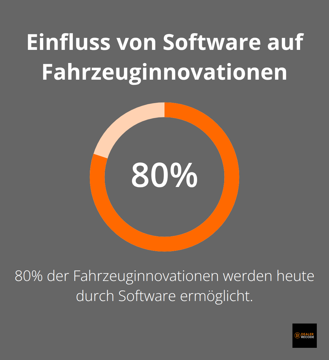 80% der Fahrzeuginnovationen entstehen heute durch Software - oem