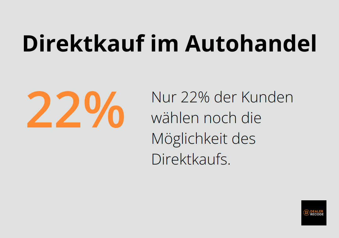 Nur 22% der Kunden wählen noch die Möglichkeit des Direktkaufs im Autohandel