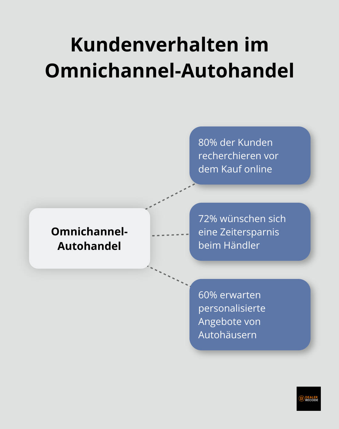 Übersicht der Kundenerwartungen im Omnichannel-Autohandel: Online-Recherche, Zeitersparnis und personalisierte Angebote - Omnichannel Vertrieb Autohaus