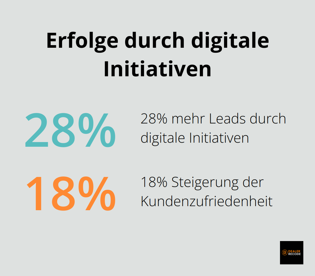 Ein Premiumhändler erzielte 28% mehr Leads und eine Steigerung der Kundenzufriedenheit um 18% durch digitale Initiativen - Omnichannel Vertrieb Autohaus