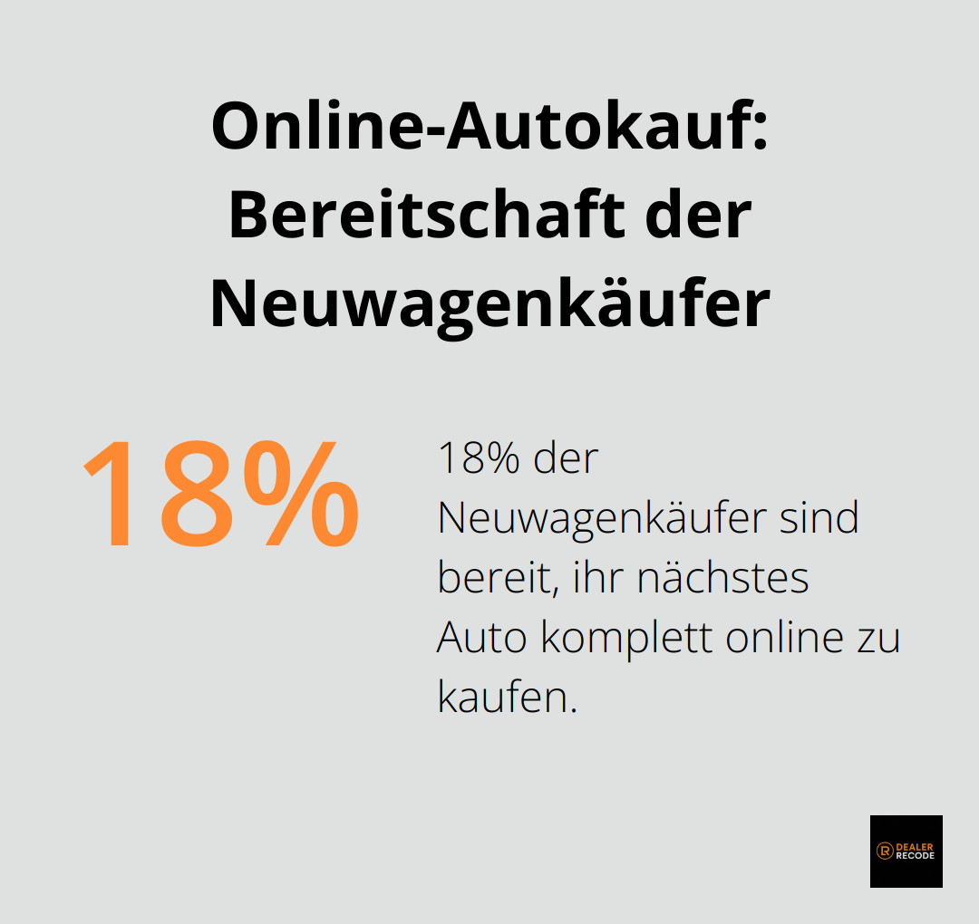 18% der Neuwagenkäufer können sich vorstellen, ihr nächstes Fahrzeug rein online zu kaufen. - Online Marketing Autohaus
