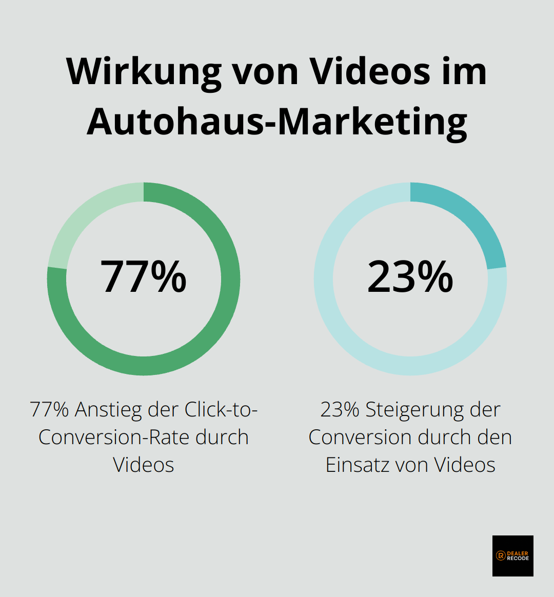 Durch den Einsatz von Videos stieg die Click-to-Conversion-Rate um 77% und die Conversion um 23%.