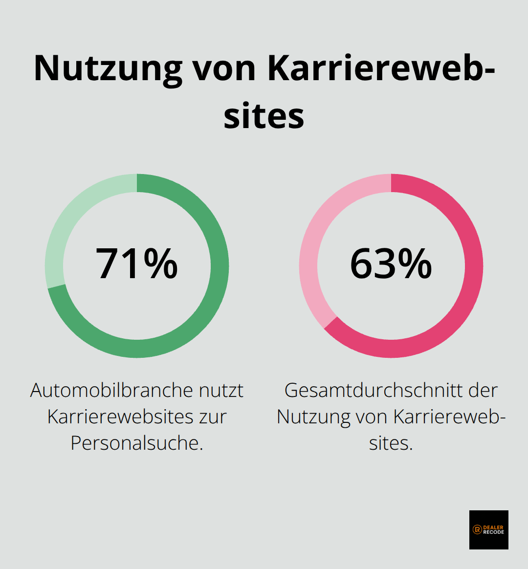 Vergleich der Nutzung von Karrierewebsites: Automobilbranche 71%, Gesamtdurchschnitt 63% - Rekrutierung im Autohaus digitalisieren