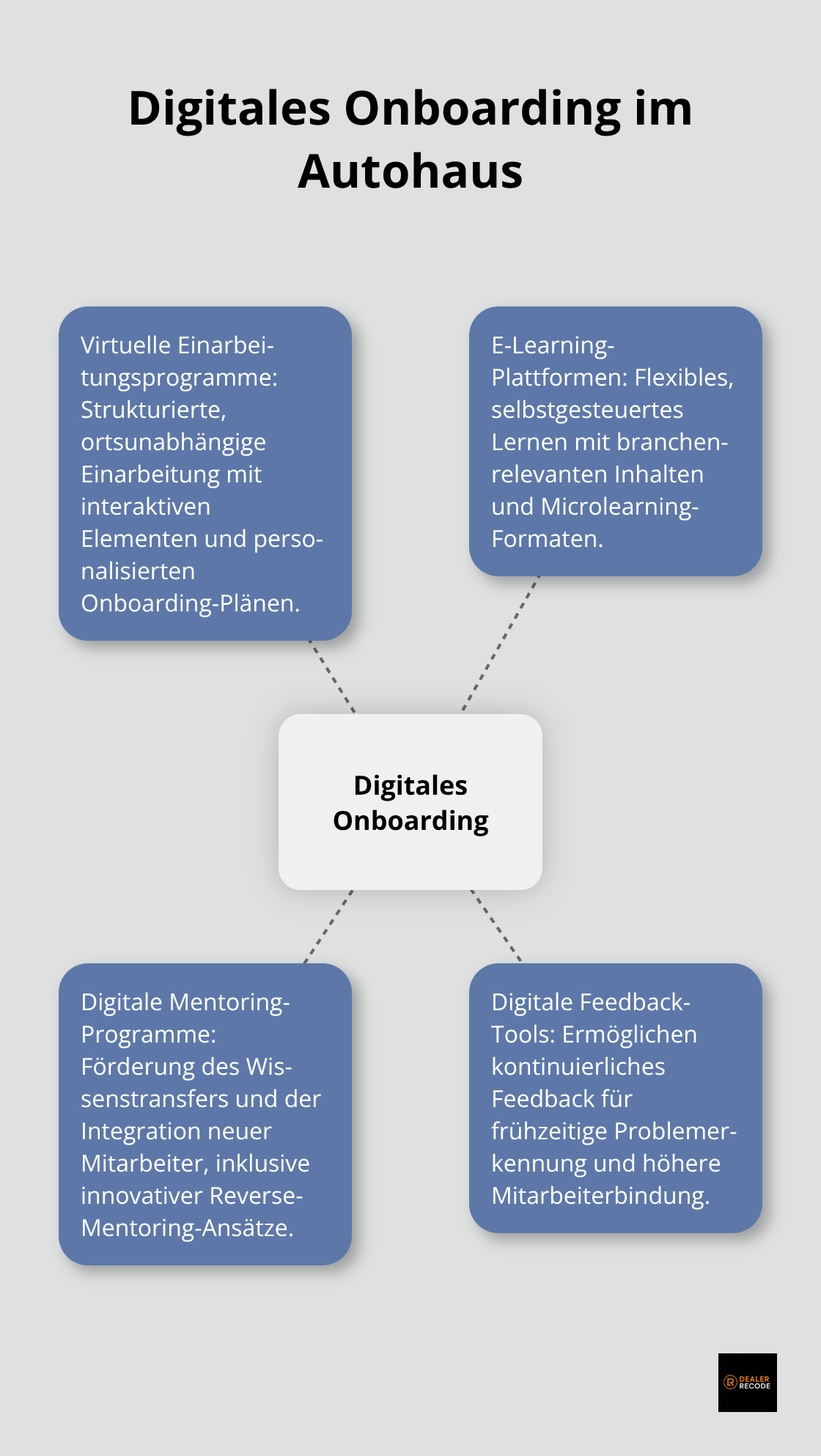 Komponenten des digitalen Onboardings im Autohaus: Virtuelle Einarbeitungsprogramme, E-Learning-Plattformen, Digitale Mentoring-Programme und Digitale Feedback-Tools