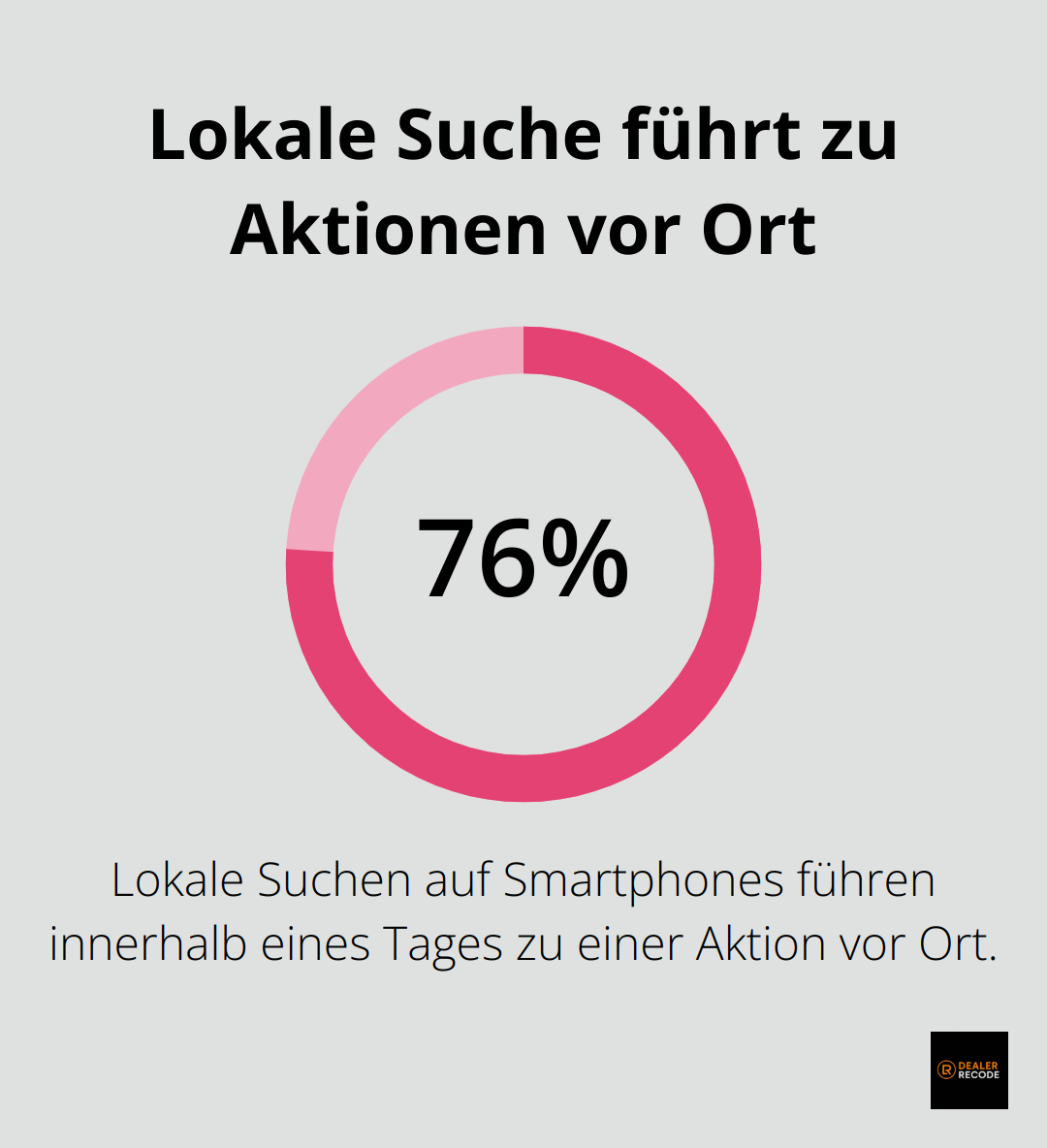 76% der lokalen Suchen auf Smartphones führen innerhalb eines Tages zu einer Aktion vor Ort - SEO für Autohäuser