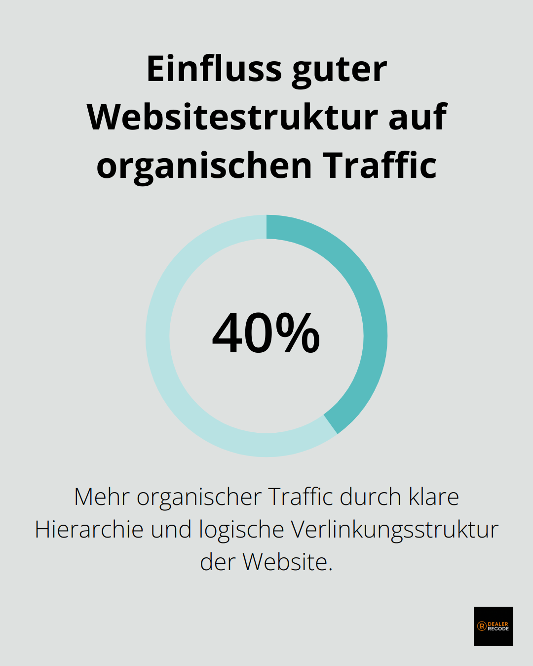 Websites mit klarer Hierarchie und logischer Verlinkungsstruktur generieren 40% mehr organischen Traffic