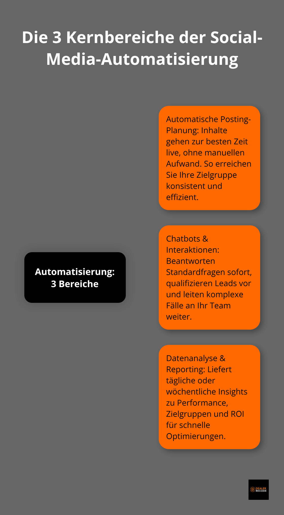 Übersicht der drei Kernbereiche: Posting-Planung, Chatbots und Datenanalyse