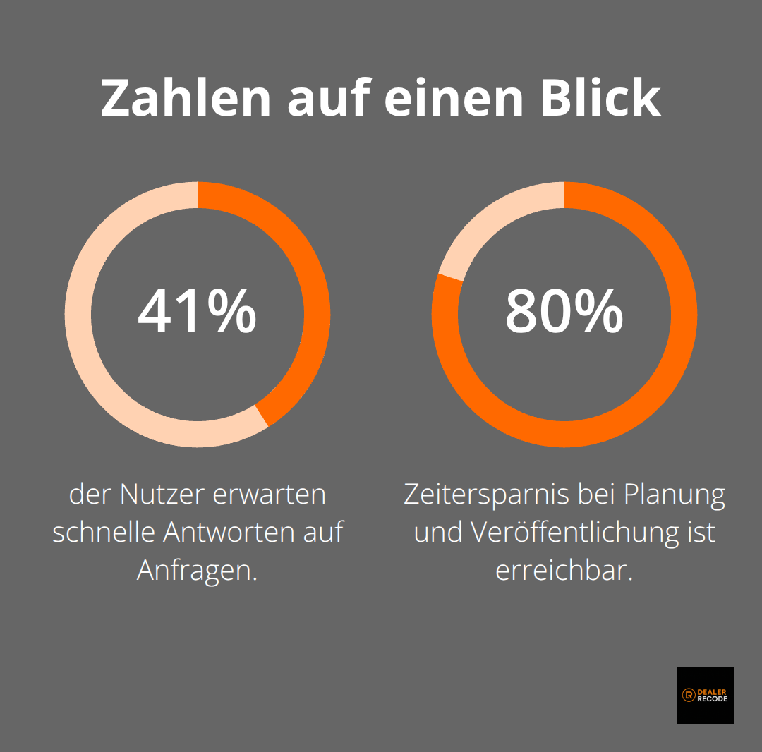 41 % erwarten schnelle Antworten, bis zu 80 % Zeitersparnis durch Automatisierung - social media automatisierung