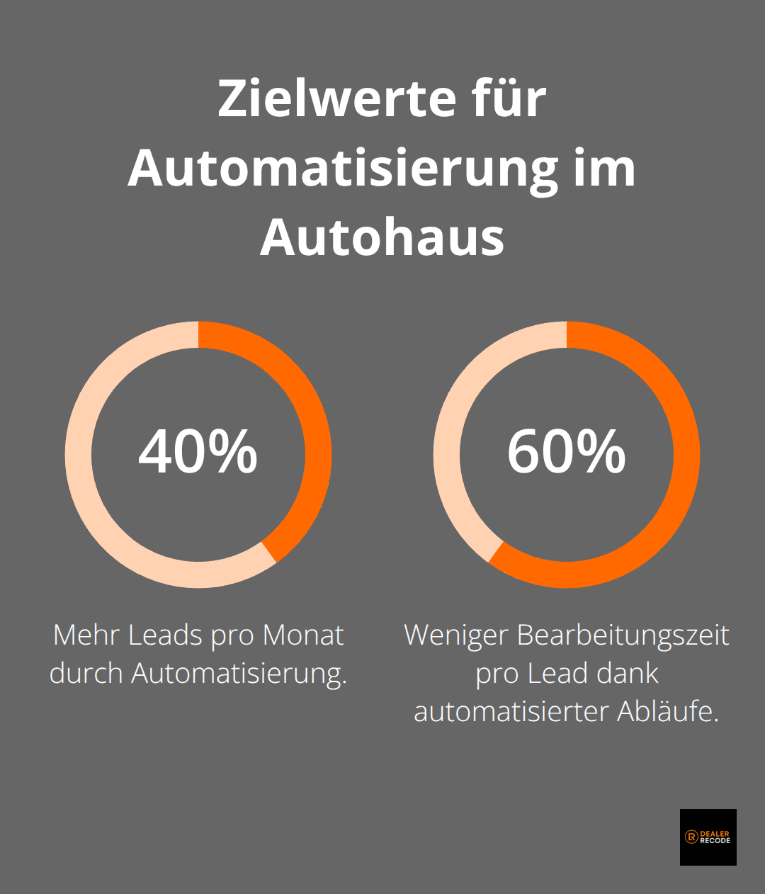 Prozentuale Zielgrößen: mehr Leads und weniger Bearbeitungszeit