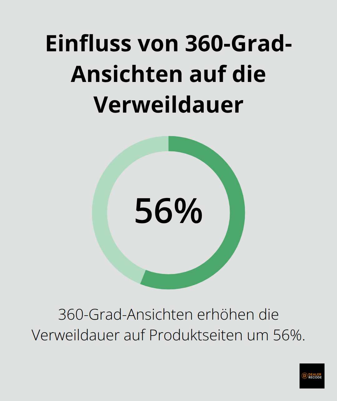 Infografik zeigt, dass 360-Grad-Ansichten die Verweildauer auf Produktseiten um 56% erhöhen