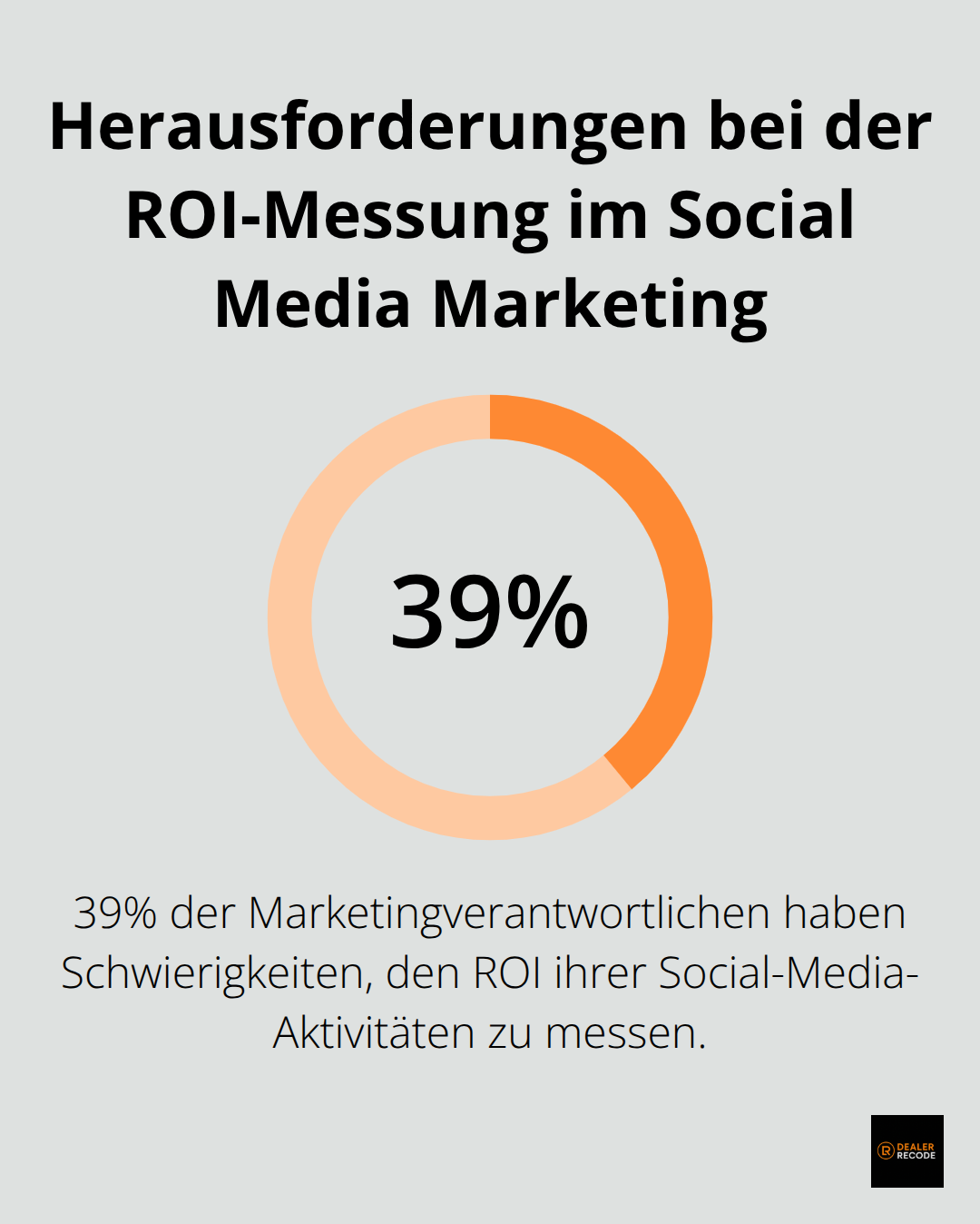 Infografik zeigt, dass 39% der Marketingverantwortlichen Schwierigkeiten bei der ROI-Messung von Social-Media-Aktivitäten haben - social media marketing automotive