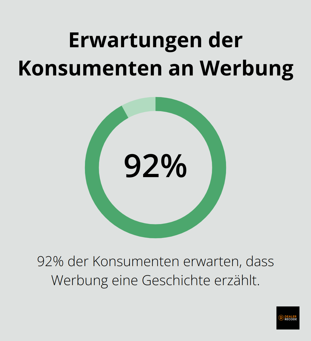 Ein Kreisdiagramm, das zeigt, dass 92% der Konsumenten erwarten, dass Werbung eine Geschichte erzählt. - Social Media Strategie Autohandel