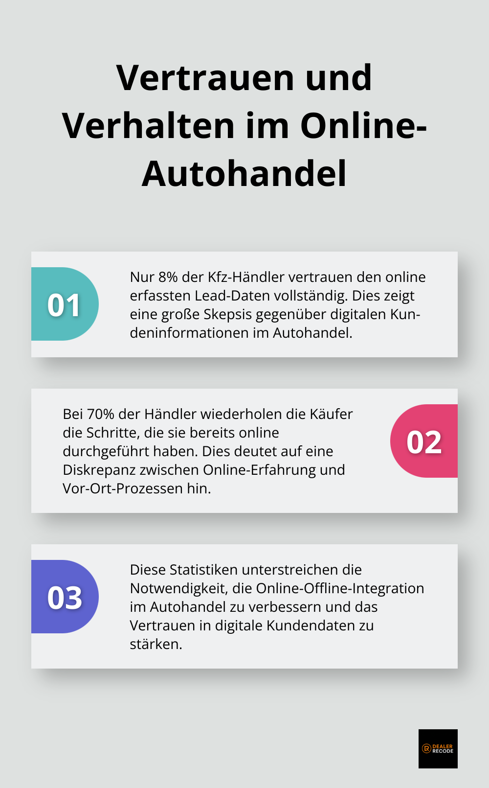 Eine geordnete Liste, die zeigt, dass nur 8% der Kfz-Händler online erfassten Lead-Daten vollständig vertrauen und 70% der Käufer online durchgeführte Schritte wiederholen.
