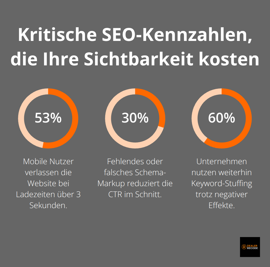 Drei Prozentwerte zu mobilen Absprüngen, CTR-Verlust und veralteten Taktiken - suchmaschinenoptimierung marketing