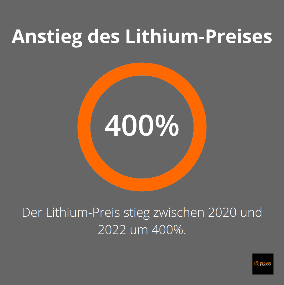 Ein Diagramm, das den 400-prozentigen Anstieg des Lithium-Preises zwischen 2020 und 2022 zeigt.