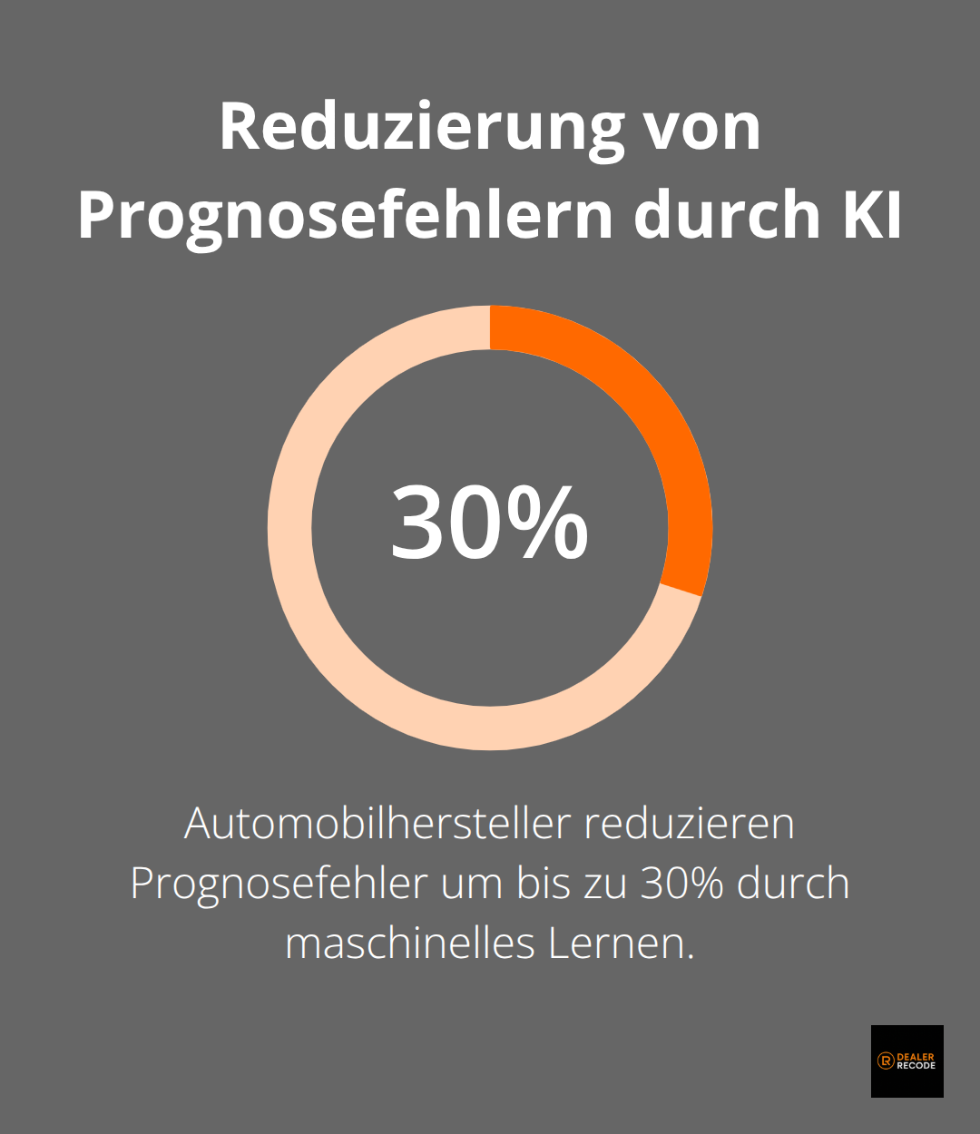 Ein Diagramm, das die 30-prozentige Reduzierung von Prognosefehlern durch maschinelles Lernen in der Automobilindustrie zeigt. - supply chain management
