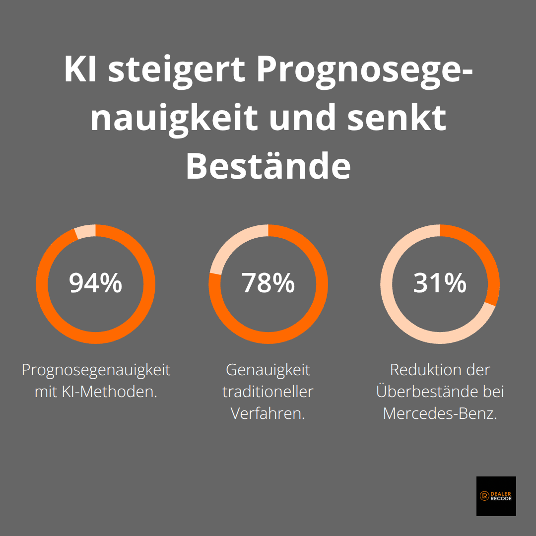 Vergleich der Prognosegenauigkeit und Bestandsreduktion durch KI in der Automobil-Lieferkette