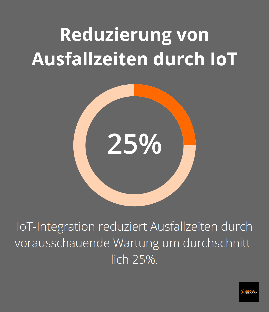 Ein Diagramm, das die 25-prozentige Reduzierung von Ausfallzeiten durch IoT-basierte vorausschauende Wartung in der Automobilindustrie zeigt. - supply chain management