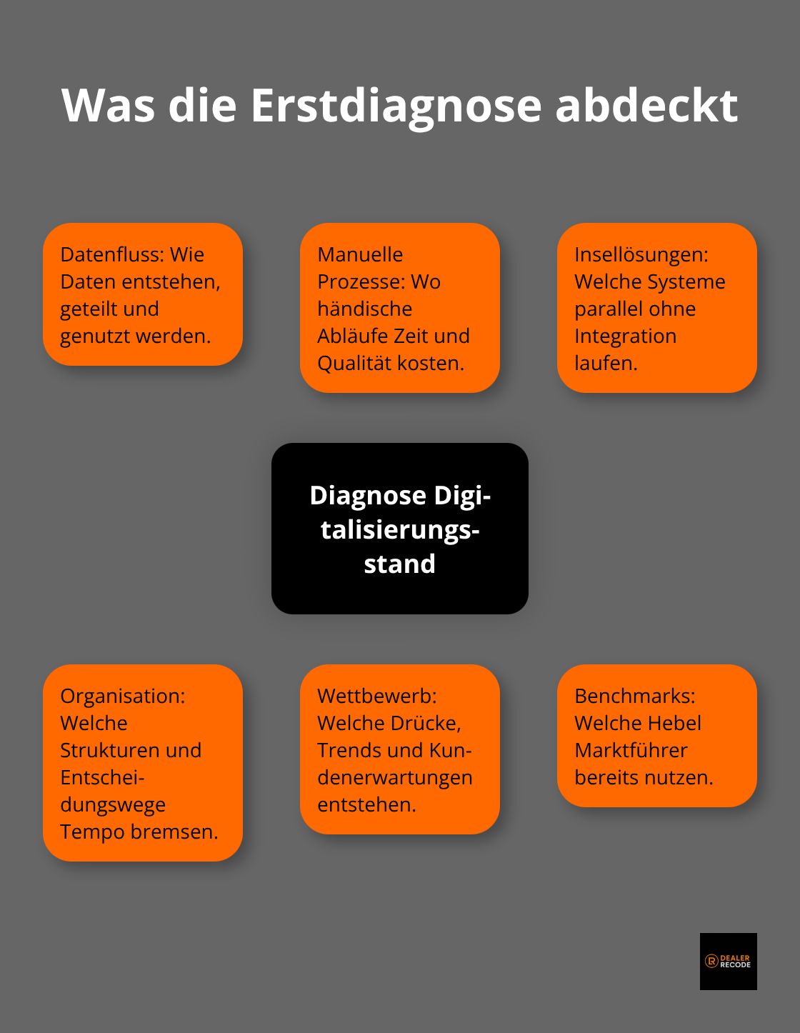 Hub-and-Spoke-Darstellung zentraler Diagnosefelder der digitalen Reife
