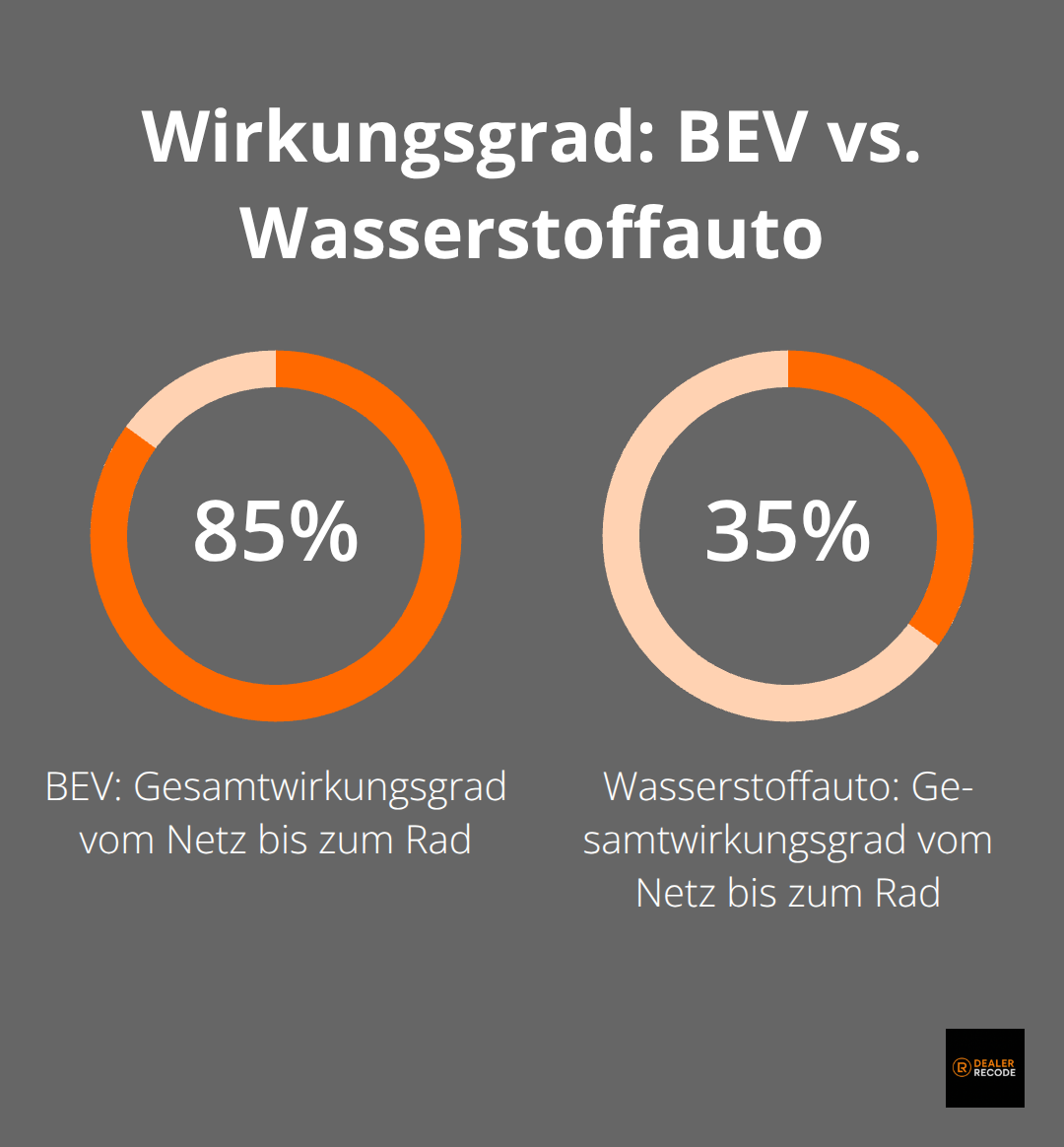 Vergleich des Gesamtwirkungsgrads von BEV und Wasserstoffauto in Deutschland