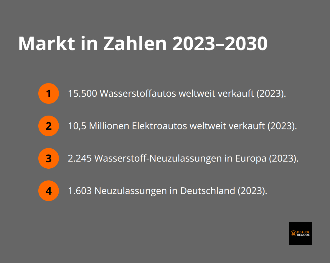 Kennzahlen zu Verkäufen und Zulassungen von Wasserstoff- und Elektroautos