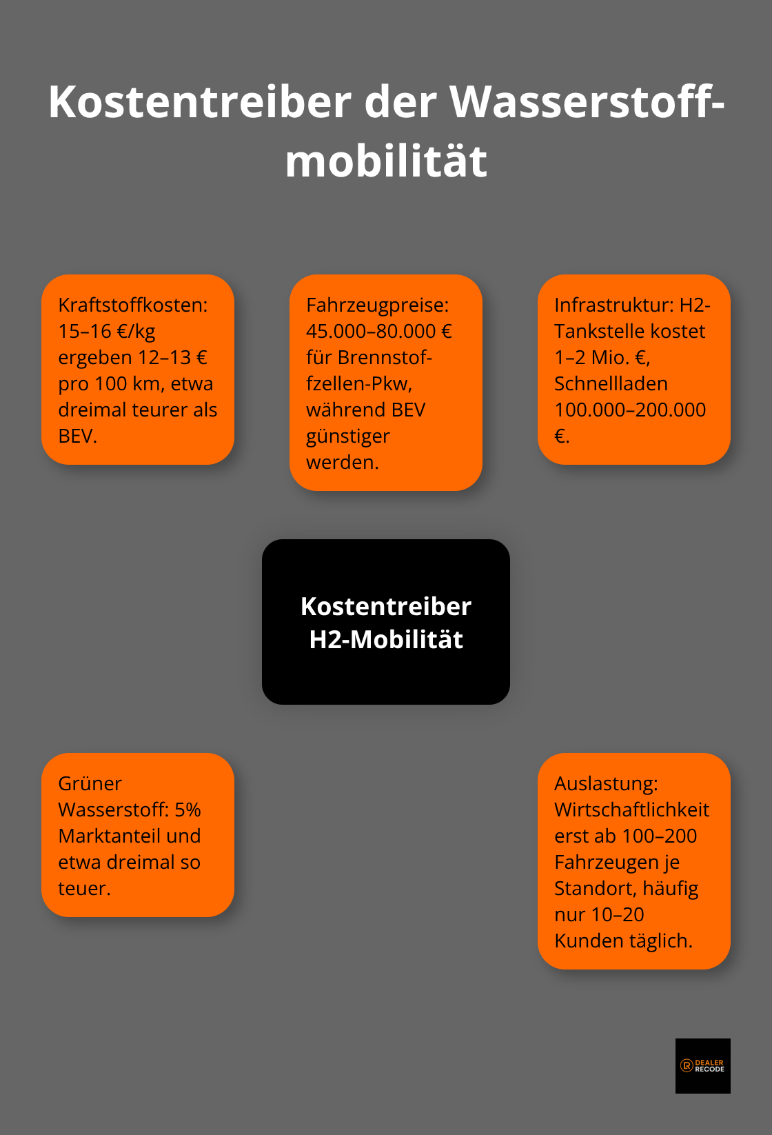 Hub-and-Spoke-Grafik zu zentralen Kostentreibern der Wasserstoffmobilität