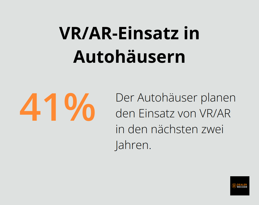 41% der Autohäuser planen den Einsatz von VR/AR in den nächsten zwei Jahren.