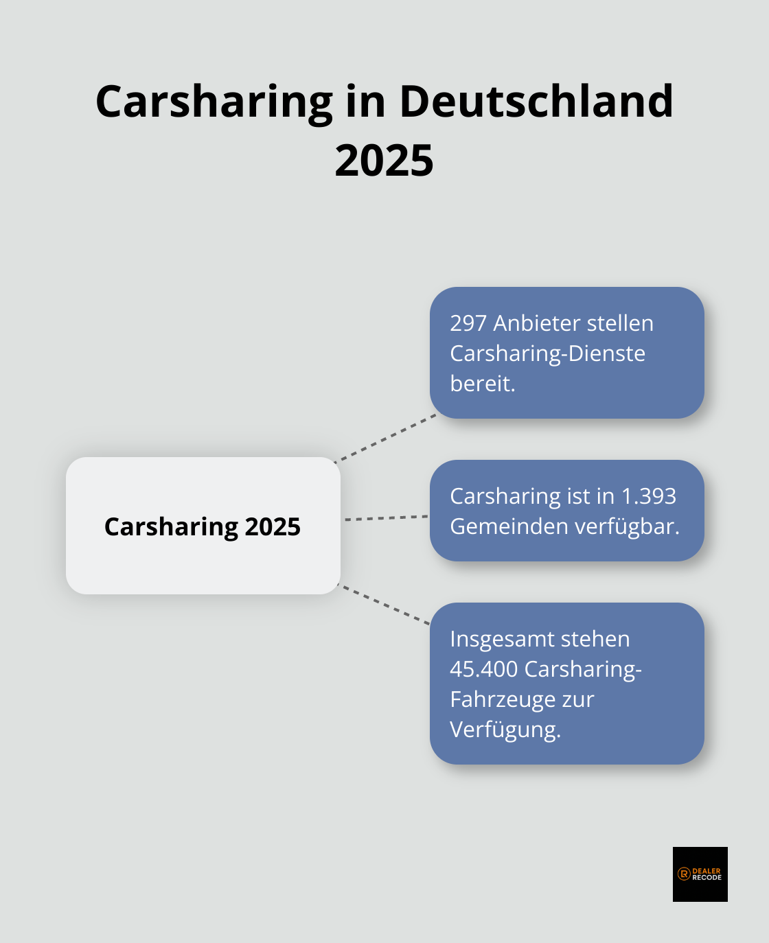 Carsharing-Statistiken in Deutschland für Januar 2025: 297 Anbieter, 1.393 Gemeinden, 45.400 Fahrzeuge. - Zukunft Autohandel Deutschland